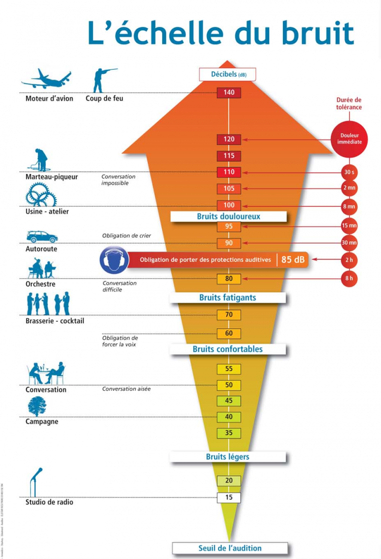 Echelle Du Bruit Campagne Pour Une Meilleure Audition